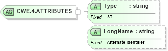 XSD Diagram of CWE.4.ATTRIBUTES in schema datatypes_xsd (Health Level Seven (HL7))
