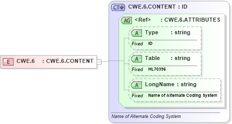 XSD Diagram of CWE.6 in schema datatypes_xsd (Health Level Seven (HL7))