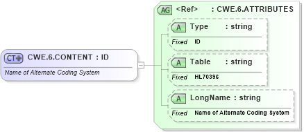 XSD Diagram of CWE.6.CONTENT in schema datatypes_xsd (Health Level Seven (HL7))