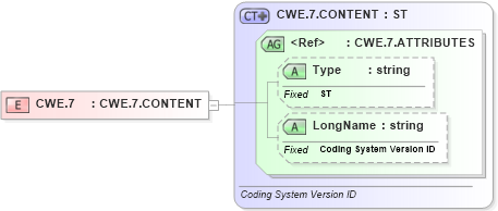 XSD Diagram of CWE.7 in schema datatypes_xsd (Health Level Seven (HL7))