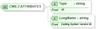 XSD Diagram of CWE.7.ATTRIBUTES in schema datatypes_xsd (Health Level Seven (HL7))