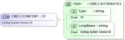 XSD Diagram of CWE.7.CONTENT in schema datatypes_xsd (Health Level Seven (HL7))