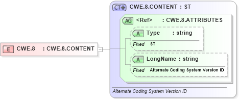 XSD Diagram of CWE.8 in schema datatypes_xsd (Health Level Seven (HL7))