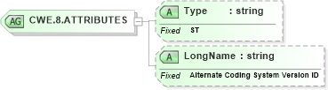 XSD Diagram of CWE.8.ATTRIBUTES in schema datatypes_xsd (Health Level Seven (HL7))