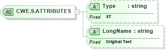 XSD Diagram of CWE.9.ATTRIBUTES in schema datatypes_xsd (Health Level Seven (HL7))