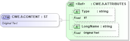 XSD Diagram of CWE.9.CONTENT in schema datatypes_xsd (Health Level Seven (HL7))