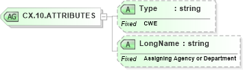 XSD Diagram of CX.10.ATTRIBUTES in schema datatypes_xsd (Health Level Seven (HL7))
