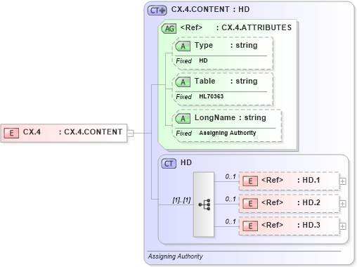 XSD Diagram of CX.4 in schema datatypes_xsd (Health Level Seven (HL7))