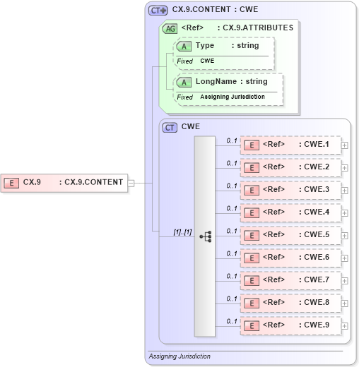XSD Diagram of CX.9 in schema datatypes_xsd (Health Level Seven (HL7))