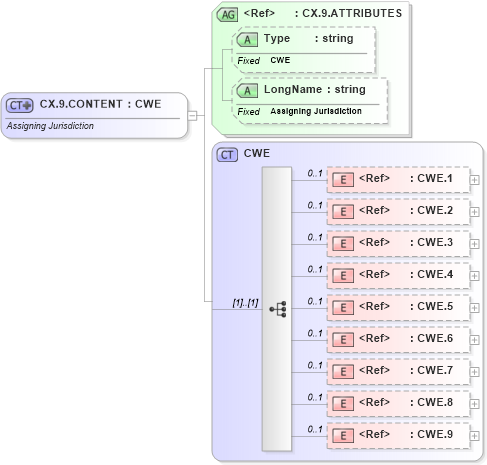 XSD Diagram of CX.9.CONTENT in schema datatypes_xsd (Health Level Seven (HL7))