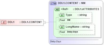 XSD Diagram of DDI.1 in schema datatypes_xsd (Health Level Seven (HL7))