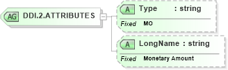 XSD Diagram of DDI.2.ATTRIBUTES in schema datatypes_xsd (Health Level Seven (HL7))