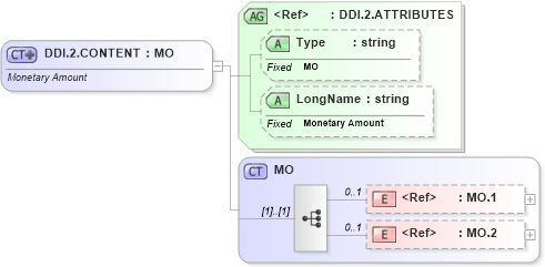 XSD Diagram of DDI.2.CONTENT in schema datatypes_xsd (Health Level Seven (HL7))