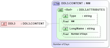 XSD Diagram of DDI.3 in schema datatypes_xsd (Health Level Seven (HL7))