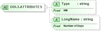 XSD Diagram of DDI.3.ATTRIBUTES in schema datatypes_xsd (Health Level Seven (HL7))