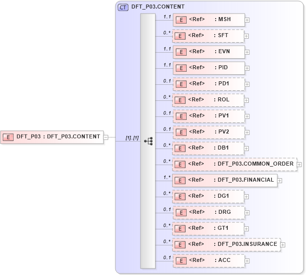 XSD Diagram of DFT_P03 in schema dft_p03_xsd (Health Level Seven (HL7))