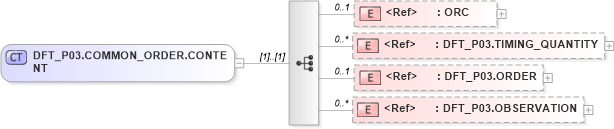 XSD Diagram of DFT_P03.COMMON_ORDER.CONTENT in schema dft_p03_xsd (Health Level Seven (HL7))