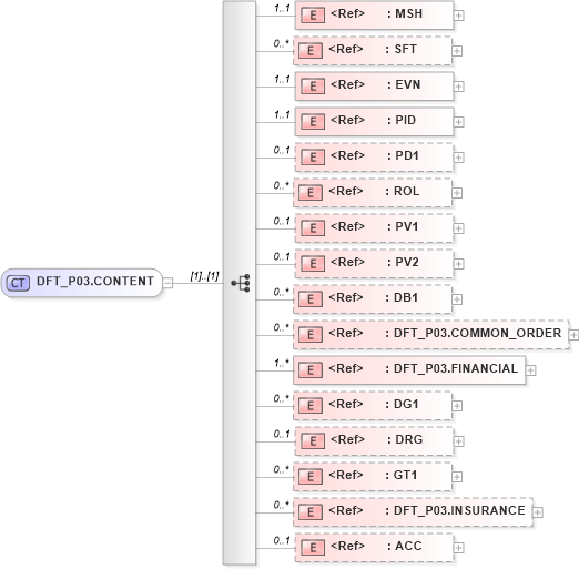 XSD Diagram of DFT_P03.CONTENT in schema dft_p03_xsd (Health Level Seven (HL7))