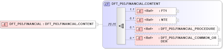 XSD Diagram of DFT_P03.FINANCIAL in schema dft_p03_xsd (Health Level Seven (HL7))