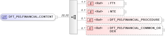 XSD Diagram of DFT_P03.FINANCIAL.CONTENT in schema dft_p03_xsd (Health Level Seven (HL7))