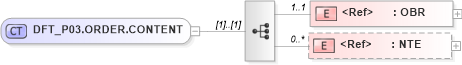 XSD Diagram of DFT_P03.ORDER.CONTENT in schema dft_p03_xsd (Health Level Seven (HL7))