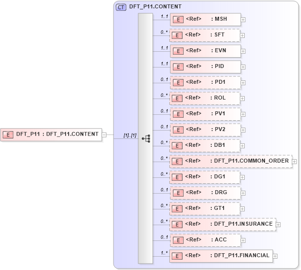 XSD Diagram of DFT_P11 in schema dft_p11_xsd (Health Level Seven (HL7))