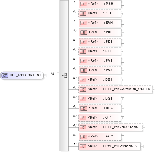 XSD Diagram of DFT_P11.CONTENT in schema dft_p11_xsd (Health Level Seven (HL7))