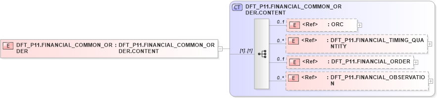 XSD Diagram of DFT_P11.FINANCIAL_COMMON_ORDER in schema dft_p11_xsd (Health Level Seven (HL7))