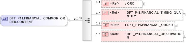XSD Diagram of DFT_P11.FINANCIAL_COMMON_ORDER.CONTENT in schema dft_p11_xsd (Health Level Seven (HL7))