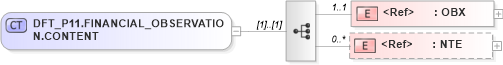 XSD Diagram of DFT_P11.FINANCIAL_OBSERVATION.CONTENT in schema dft_p11_xsd (Health Level Seven (HL7))