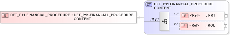XSD Diagram of DFT_P11.FINANCIAL_PROCEDURE in schema dft_p11_xsd (Health Level Seven (HL7))