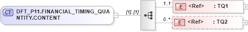 XSD Diagram of DFT_P11.FINANCIAL_TIMING_QUANTITY.CONTENT in schema dft_p11_xsd (Health Level Seven (HL7))