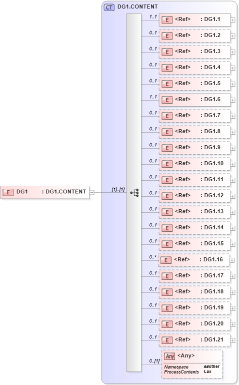 XSD Diagram of DG1 in schema segments_xsd (Health Level Seven (HL7))