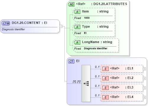 XSD Diagram of DG1.20.CONTENT in schema fields_xsd (Health Level Seven (HL7))