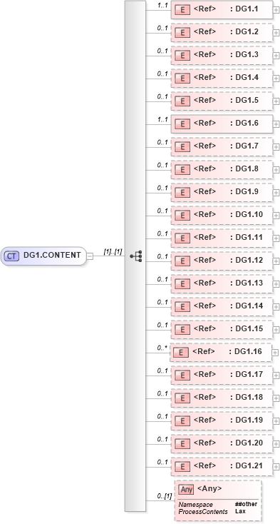 XSD Diagram of DG1.CONTENT in schema segments_xsd (Health Level Seven (HL7))