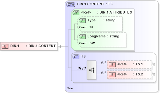 XSD Diagram of DIN.1 in schema datatypes_xsd (Health Level Seven (HL7))
