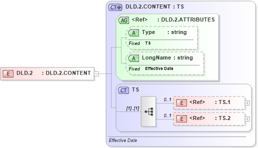 XSD Diagram of DLD.2 in schema datatypes_xsd (Health Level Seven (HL7))