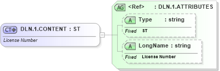 XSD Diagram of DLN.1.CONTENT in schema datatypes_xsd (Health Level Seven (HL7))