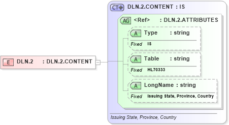 XSD Diagram of DLN.2 in schema datatypes_xsd (Health Level Seven (HL7))