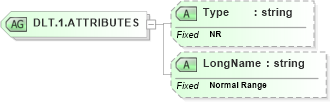 XSD Diagram of DLT.1.ATTRIBUTES in schema datatypes_xsd (Health Level Seven (HL7))