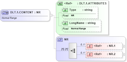XSD Diagram of DLT.1.CONTENT in schema datatypes_xsd (Health Level Seven (HL7))