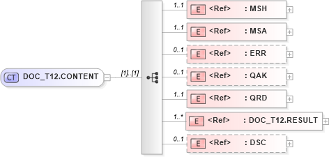 XSD Diagram of DOC_T12.CONTENT in schema doc_t12_xsd (Health Level Seven (HL7))