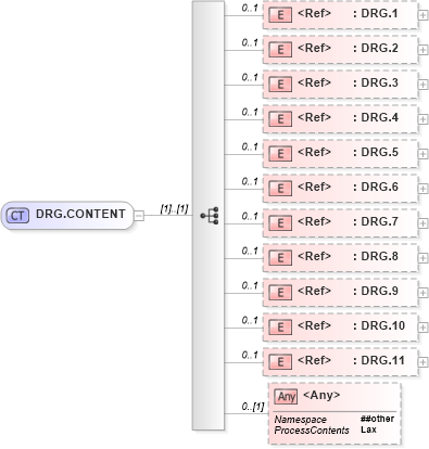 XSD Diagram of DRG.CONTENT in schema segments_xsd (Health Level Seven (HL7))