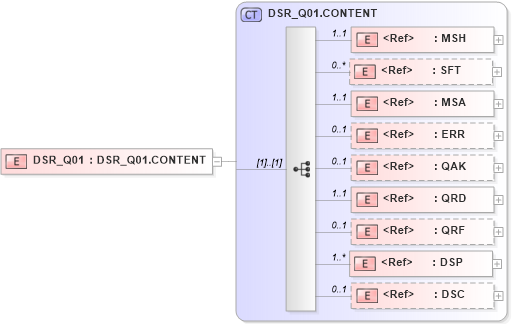 XSD Diagram of DSR_Q01 in schema dsr_q01_xsd (Health Level Seven (HL7))
