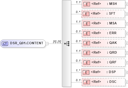 XSD Diagram of DSR_Q01.CONTENT in schema dsr_q01_xsd (Health Level Seven (HL7))