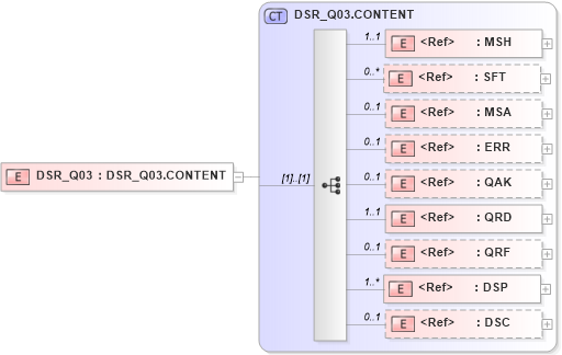 XSD Diagram of DSR_Q03 in schema dsr_q03_xsd (Health Level Seven (HL7))