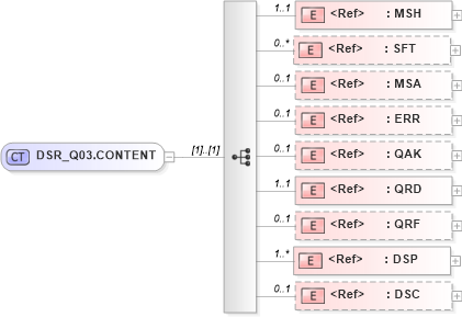 XSD Diagram of DSR_Q03.CONTENT in schema dsr_q03_xsd (Health Level Seven (HL7))