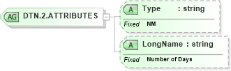 XSD Diagram of DTN.2.ATTRIBUTES in schema datatypes_xsd (Health Level Seven (HL7))