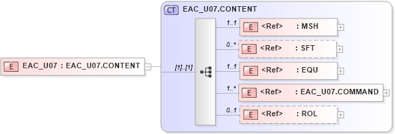 XSD Diagram of EAC_U07 in schema eac_u07_xsd (Health Level Seven (HL7))