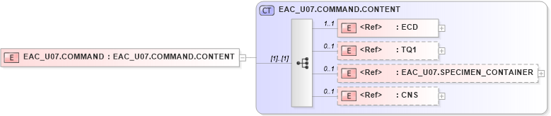 XSD Diagram of EAC_U07.COMMAND in schema eac_u07_xsd (Health Level Seven (HL7))